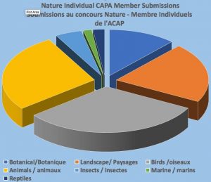 Nature Soumissions individuelles des membres de la CAPA